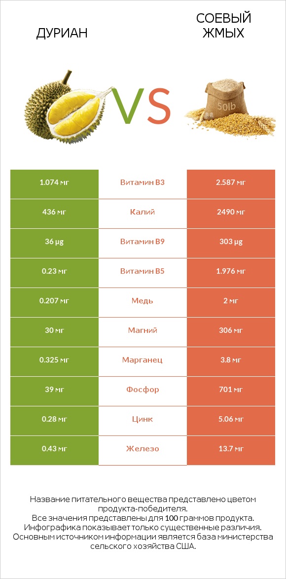 Дуриан vs Соевый жмых infographic