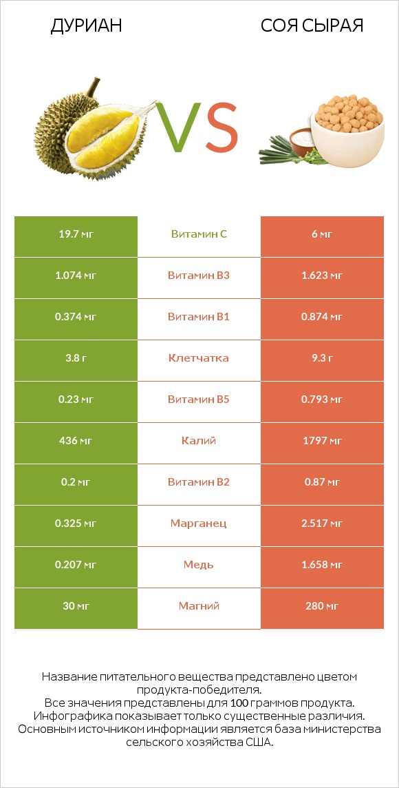 Дуриан vs Соя сырая infographic