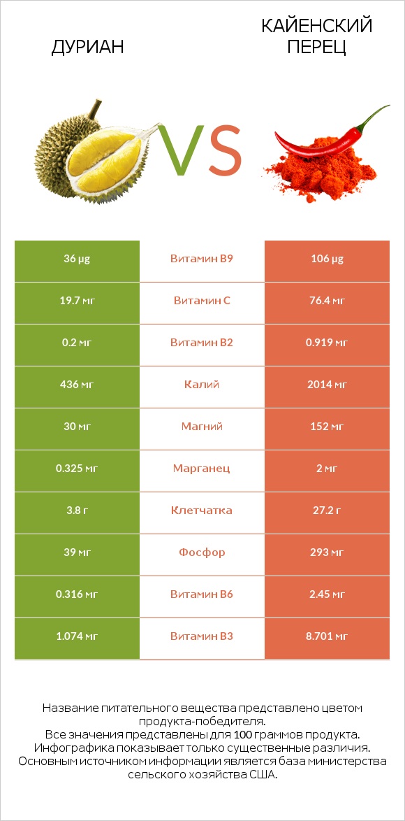 Дуриан vs Кайенский перец infographic