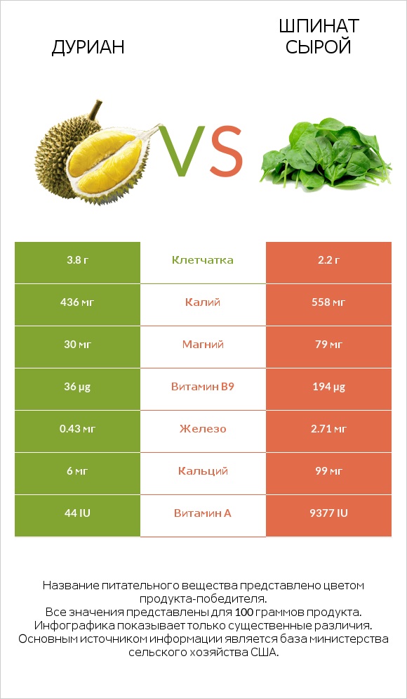 Дуриан vs Шпинат сырой infographic