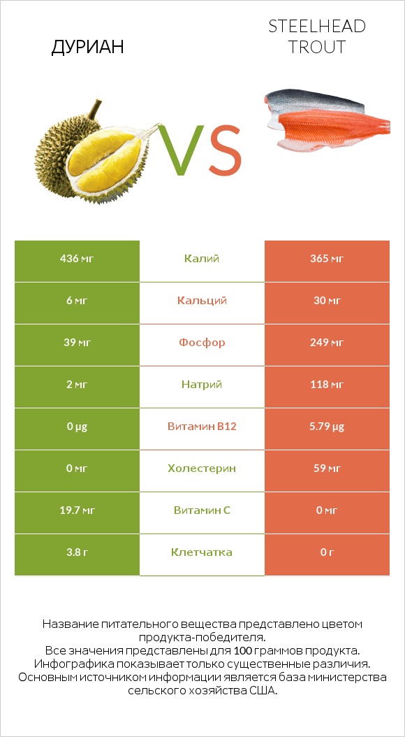 Дуриан vs Steelhead trout infographic