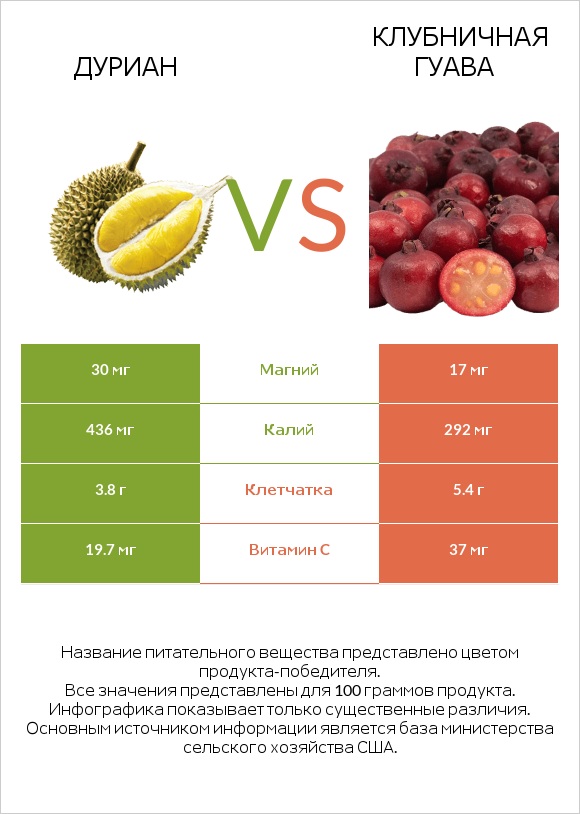 Дуриан vs Клубничная гуава infographic