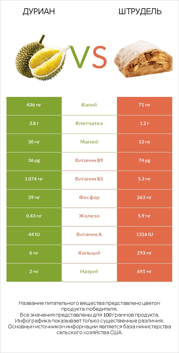 Дуриан vs Штрудель infographic