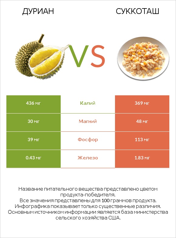 Дуриан vs Суккоташ infographic