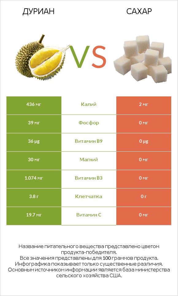 Дуриан vs Сахар infographic