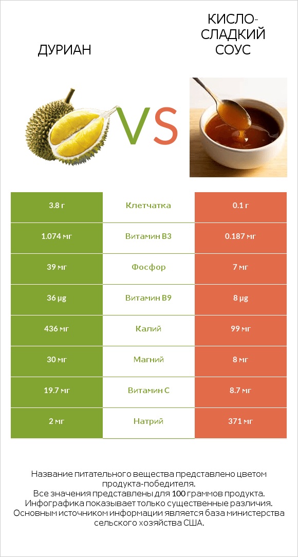 Дуриан vs Кисло-сладкий соус infographic