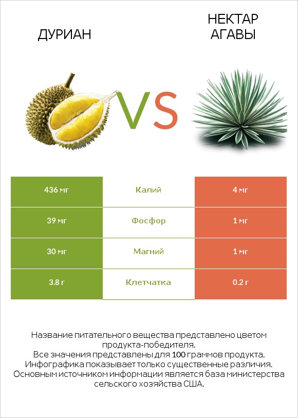 Дуриан vs Нектар агавы infographic