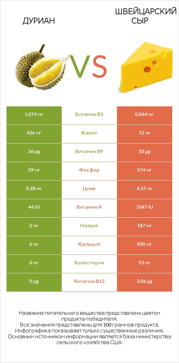 Дуриан vs Швейцарский сыр infographic