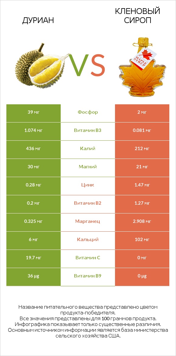 Дуриан vs Кленовый сироп infographic