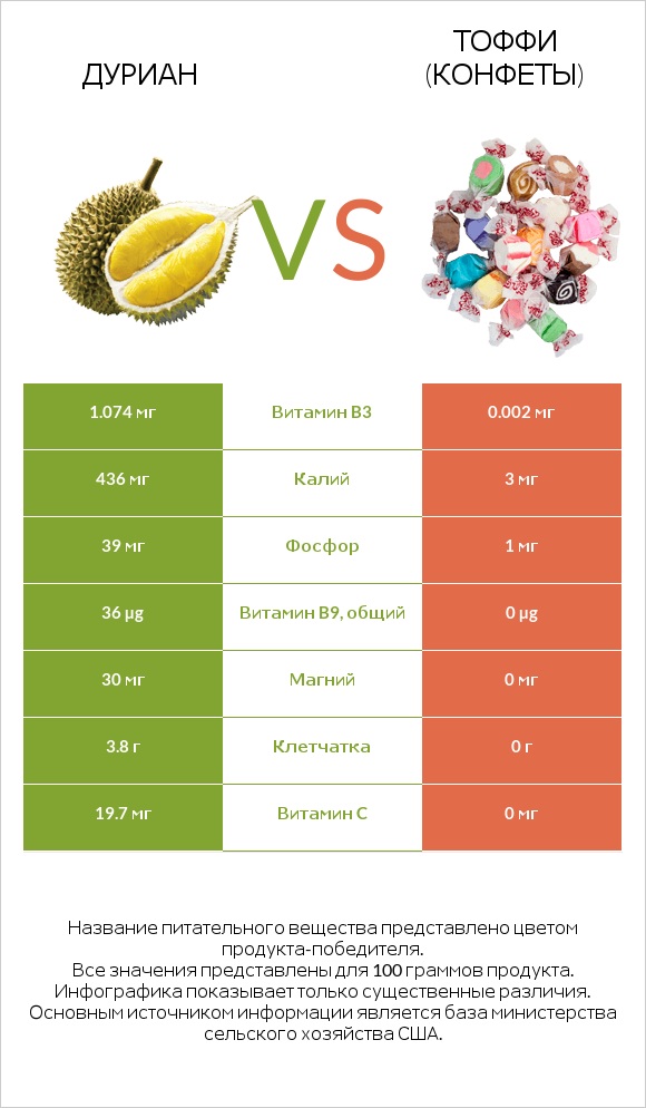 Дуриан vs Тоффи (конфеты) infographic