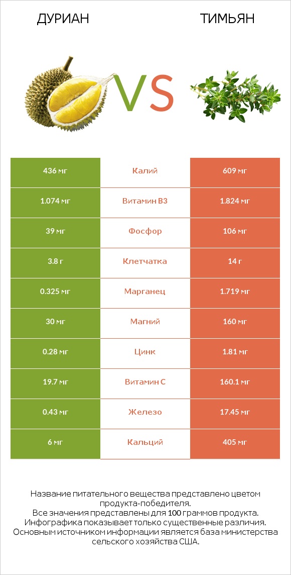 Дуриан vs Тимьян infographic