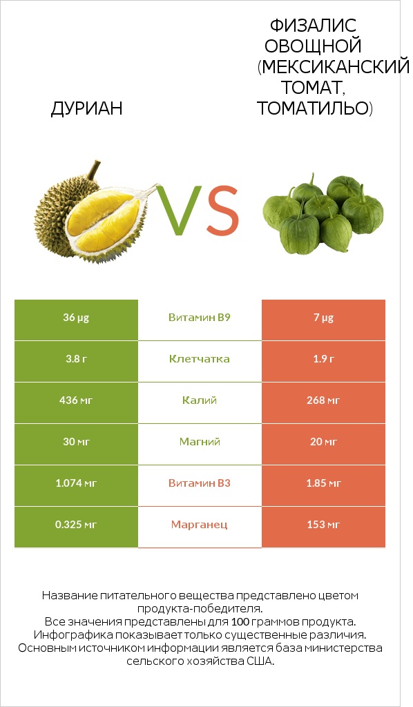 Дуриан vs Физалис овощной (мексиканский томат, томатильо) infographic