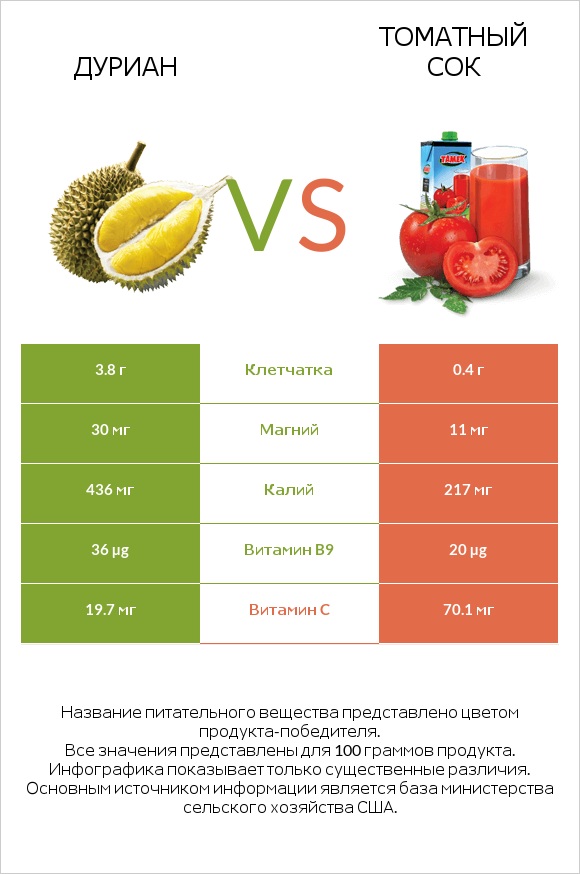 Дуриан vs Томатный сок infographic
