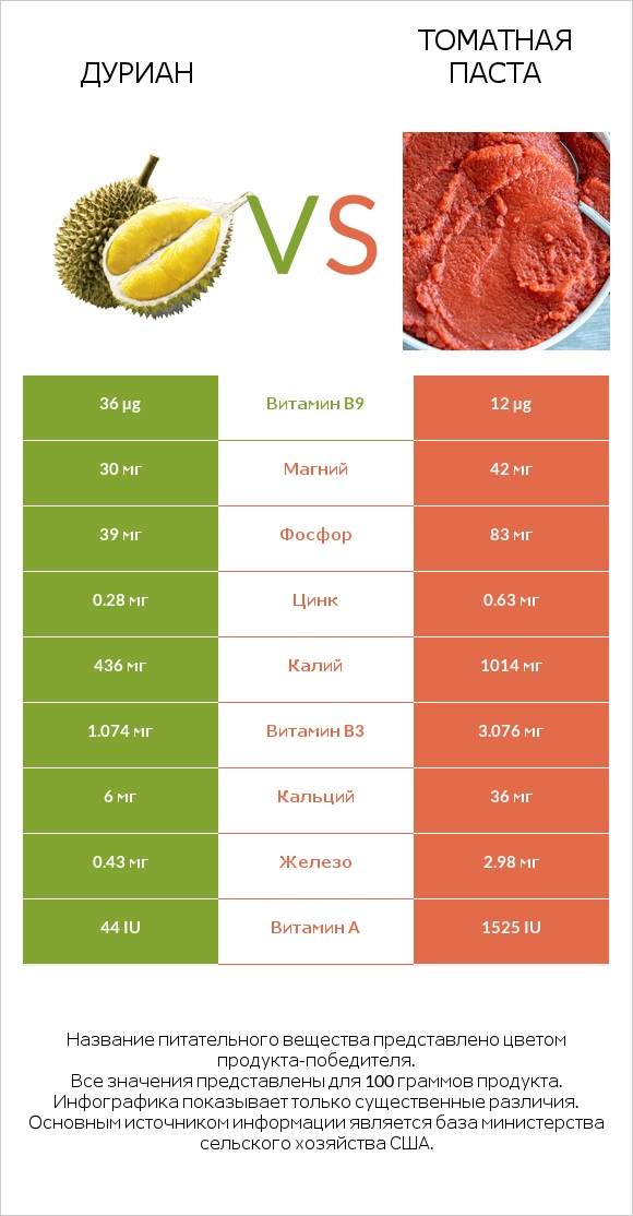 Дуриан vs Томатная паста infographic