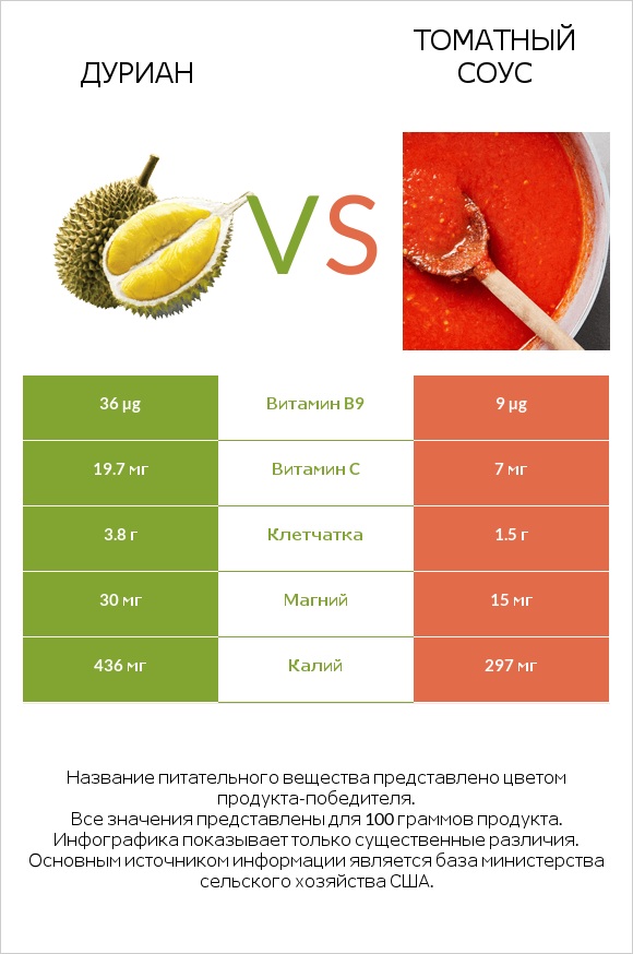 Дуриан vs Томатный соус infographic