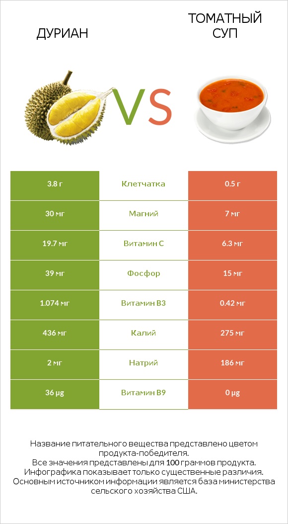 Дуриан vs Томатный суп infographic