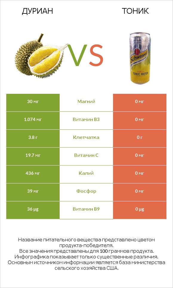 Дуриан vs Тоник infographic