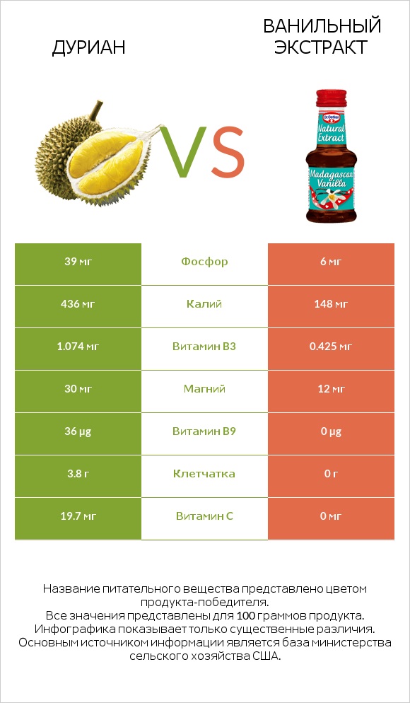 Дуриан vs Ванильный экстракт infographic