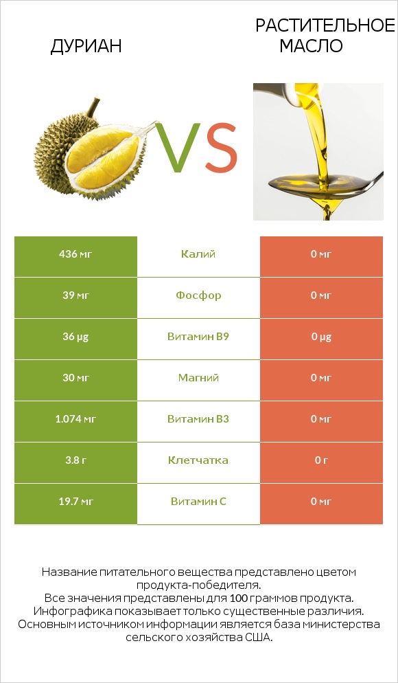 Дуриан vs Растительное масло infographic