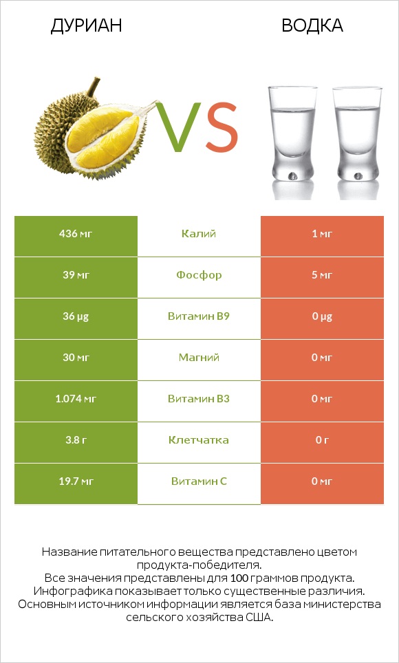 Дуриан vs Водка infographic