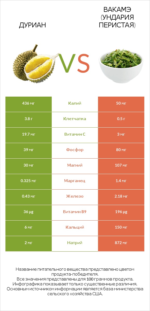 Дуриан vs Вакамэ (ундария перистая) infographic