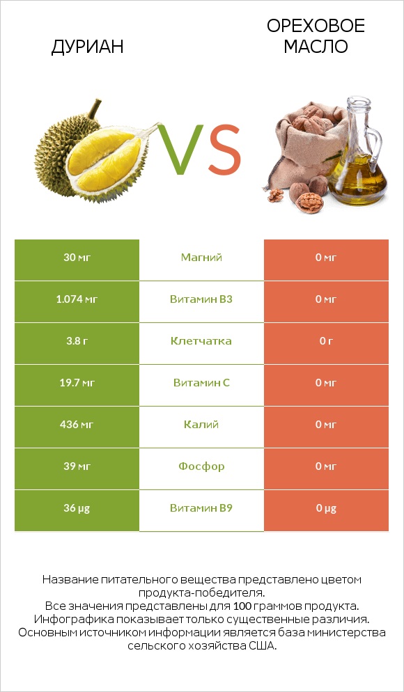 Дуриан vs Ореховое масло infographic