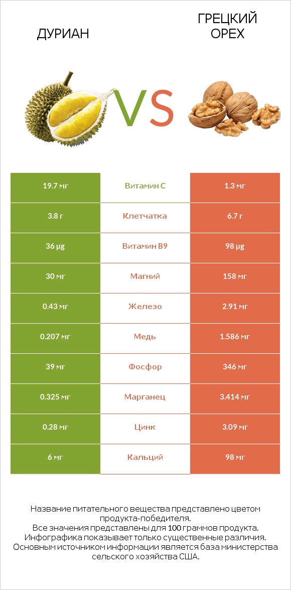 Дуриан vs Грецкий орех infographic