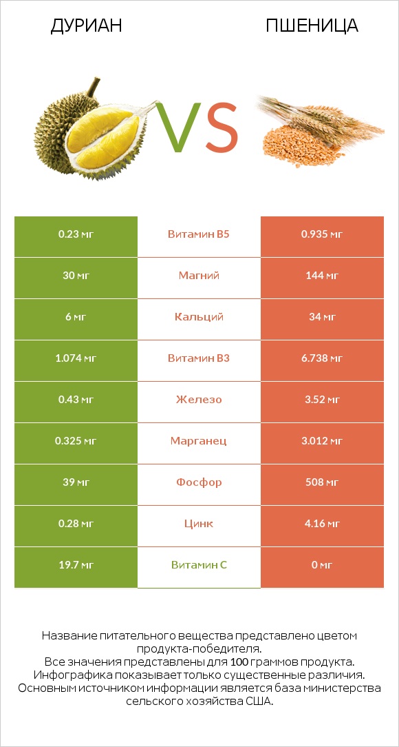 Дуриан vs Пшеница infographic