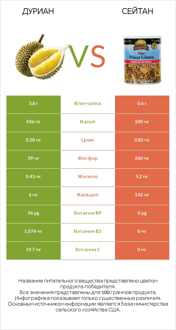 Дуриан vs Сейтан infographic