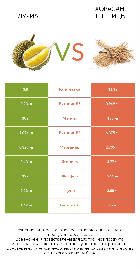 Дуриан vs Хорасан пшеницы infographic