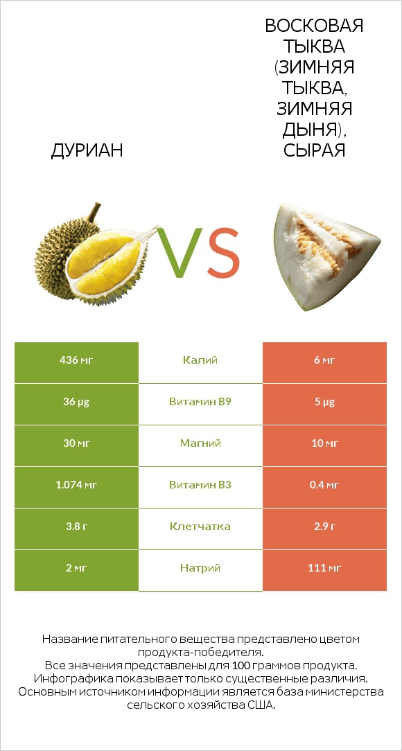 Дуриан vs Восковая тыква (зимняя тыква, зимняя дыня), сырая infographic