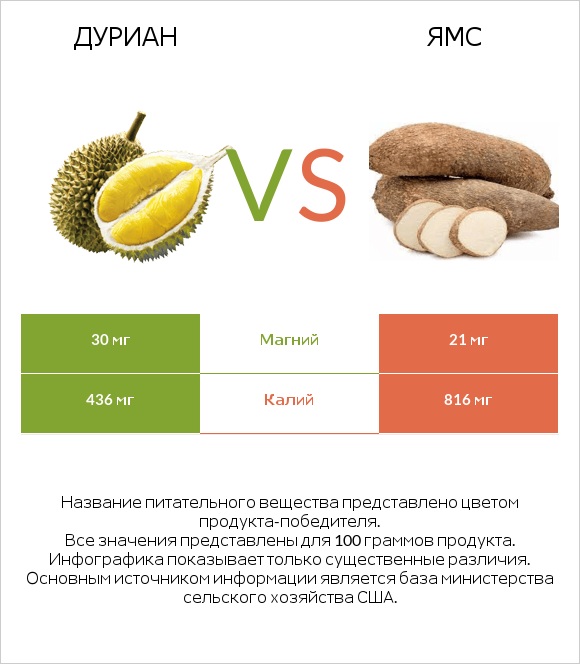 Дуриан vs Ямс infographic