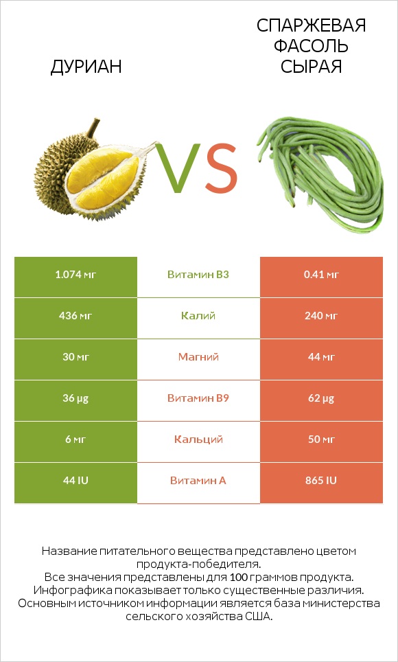 Дуриан vs Спаржевая фасоль сырая infographic