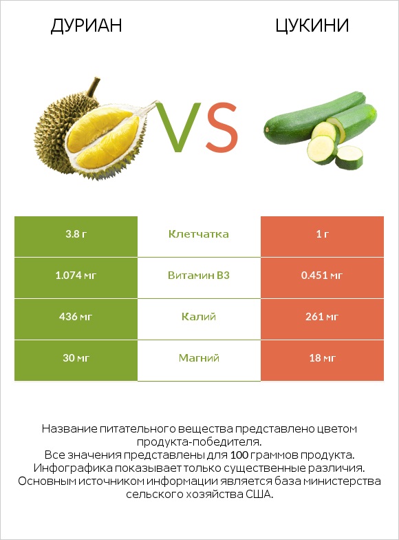 Дуриан vs Цукини infographic