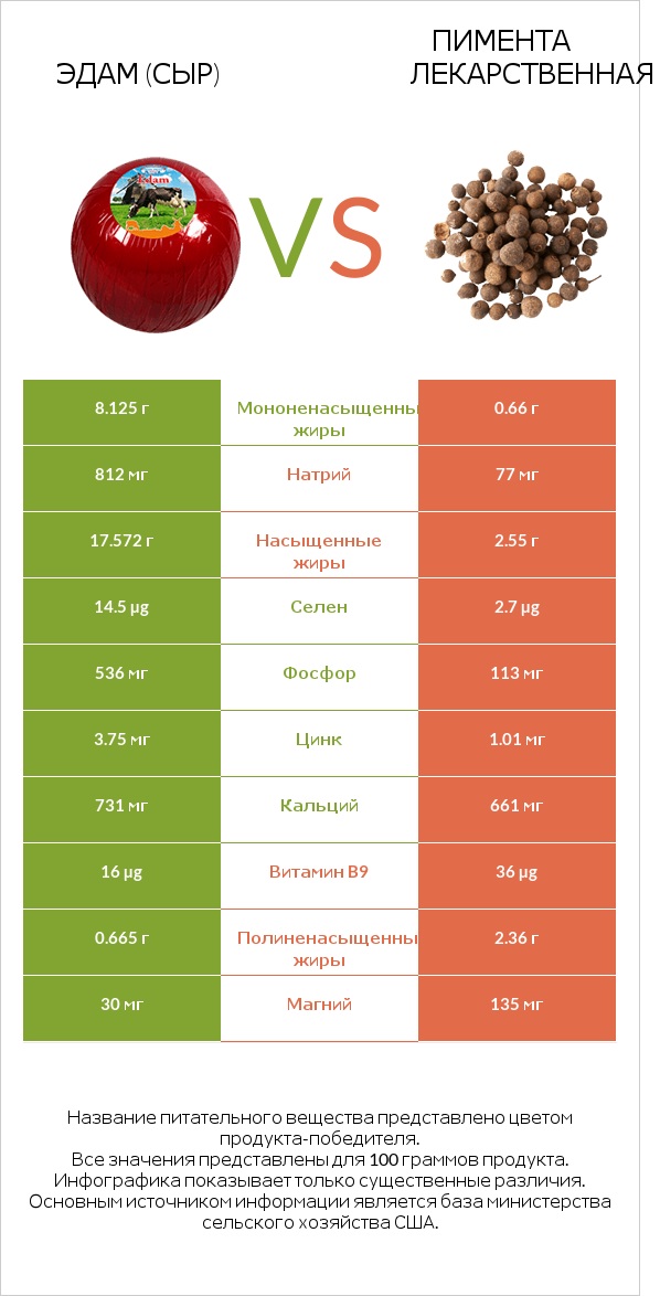 Эдам (сыр) vs Пимента лекарственная infographic