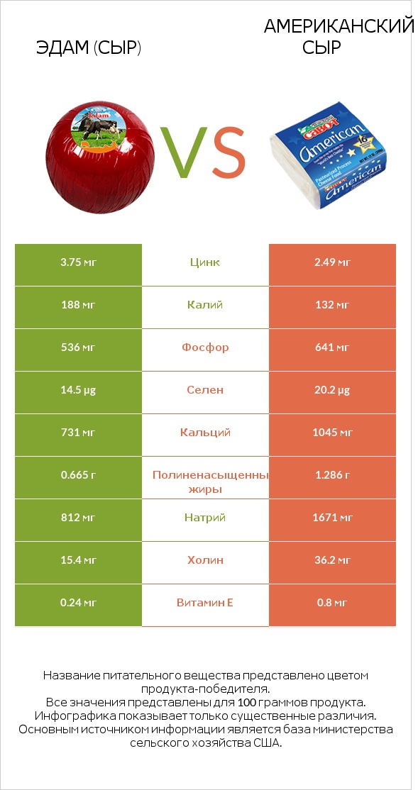 Эдам (сыр) vs Американский сыр infographic