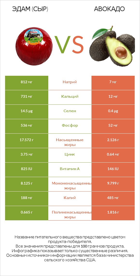Эдам (сыр) vs Авокадо infographic
