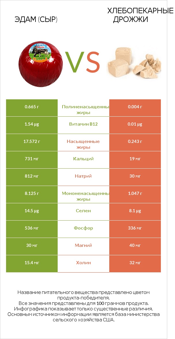 Эдам (сыр) vs Хлебопекарные дрожжи infographic