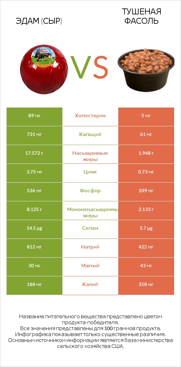 Эдам (сыр) vs Тушеная фасоль infographic