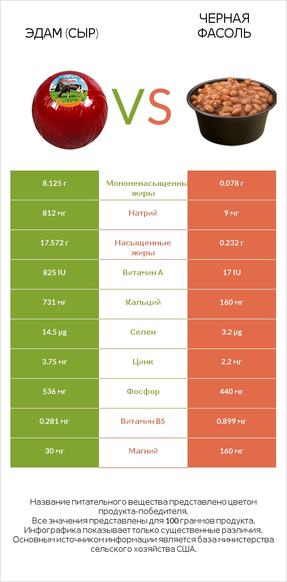 Эдам (сыр) vs Черная фасоль infographic