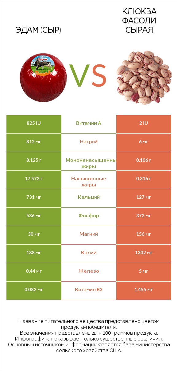 Эдам (сыр) vs Клюква фасоли сырая infographic