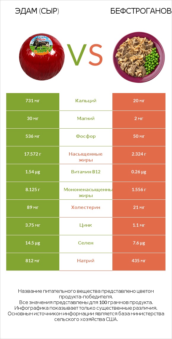 Эдам (сыр) vs Бефстроганов infographic