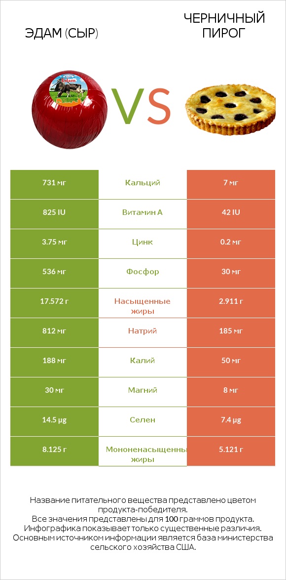 Эдам (сыр) vs Черничный пирог infographic