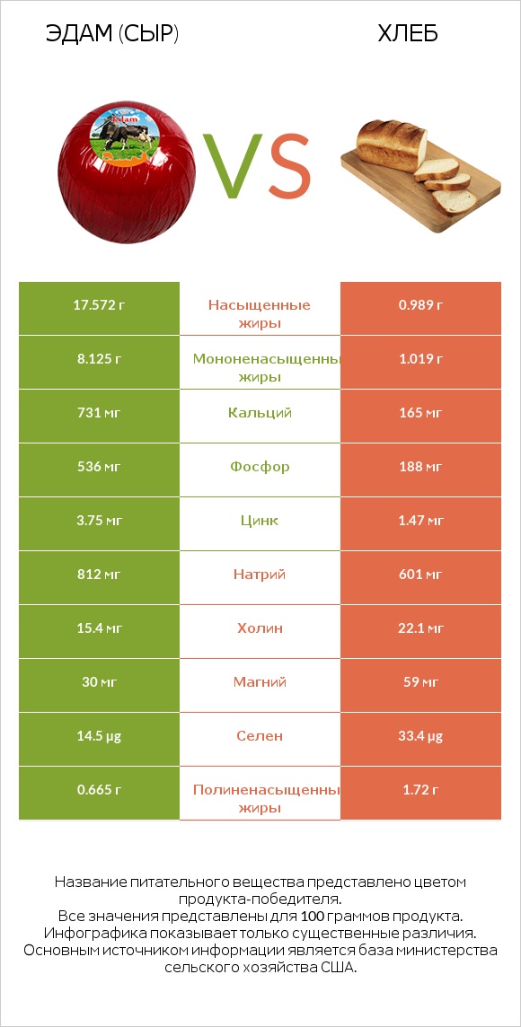 Эдам (сыр) vs Хлеб infographic