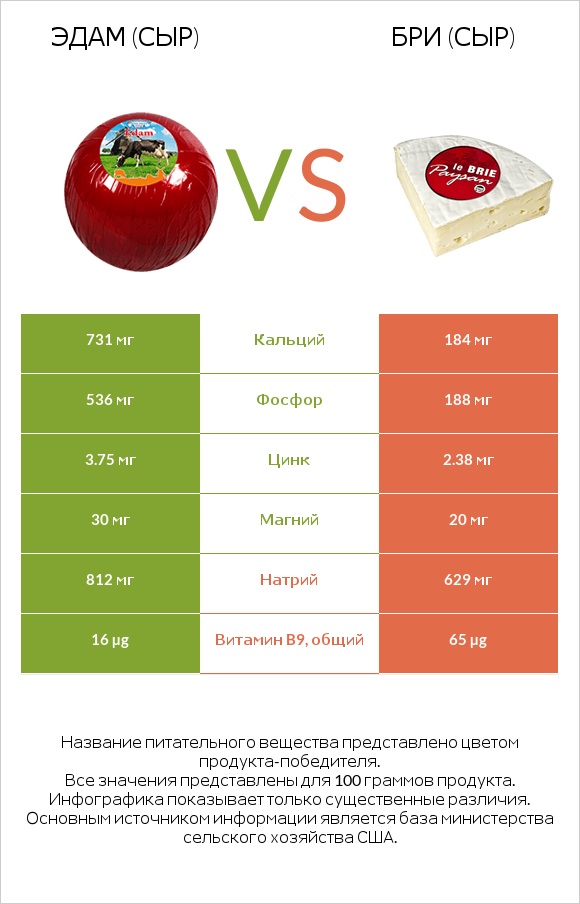 Эдам (сыр) vs Бри (сыр) infographic