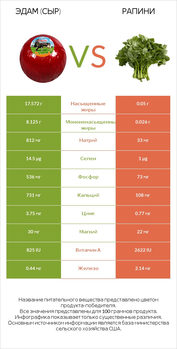 Эдам (сыр) vs Рапини infographic