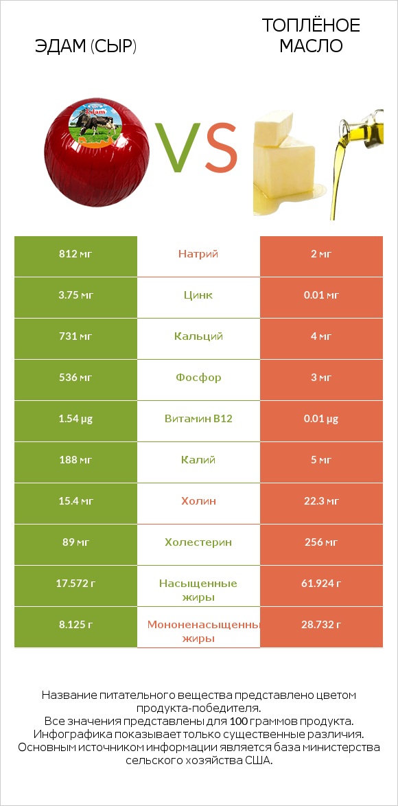 Эдам (сыр) vs Топлёное масло infographic