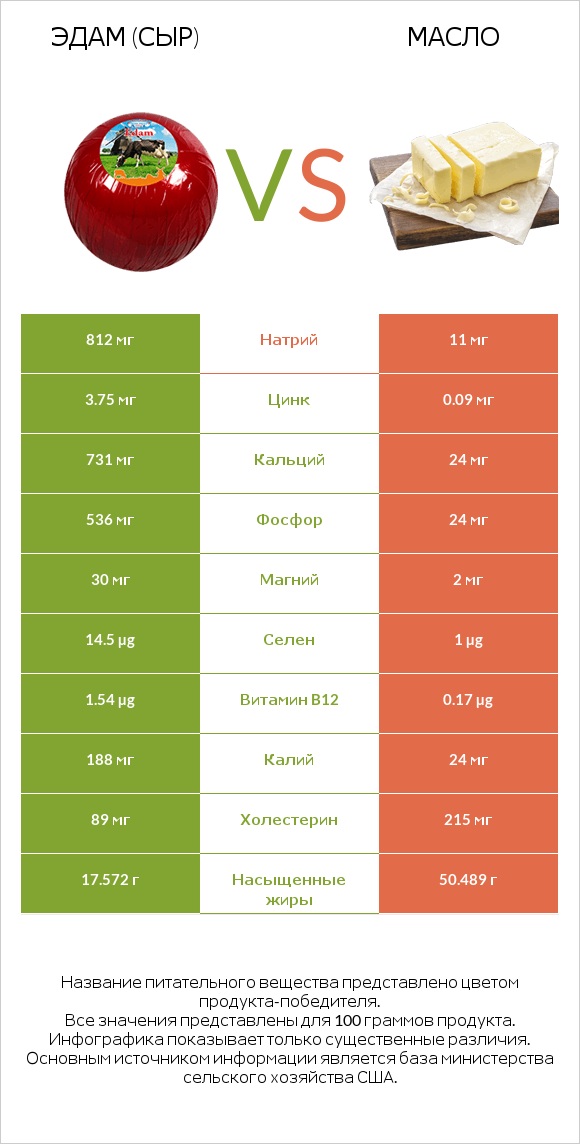 Эдам (сыр) vs Масло infographic