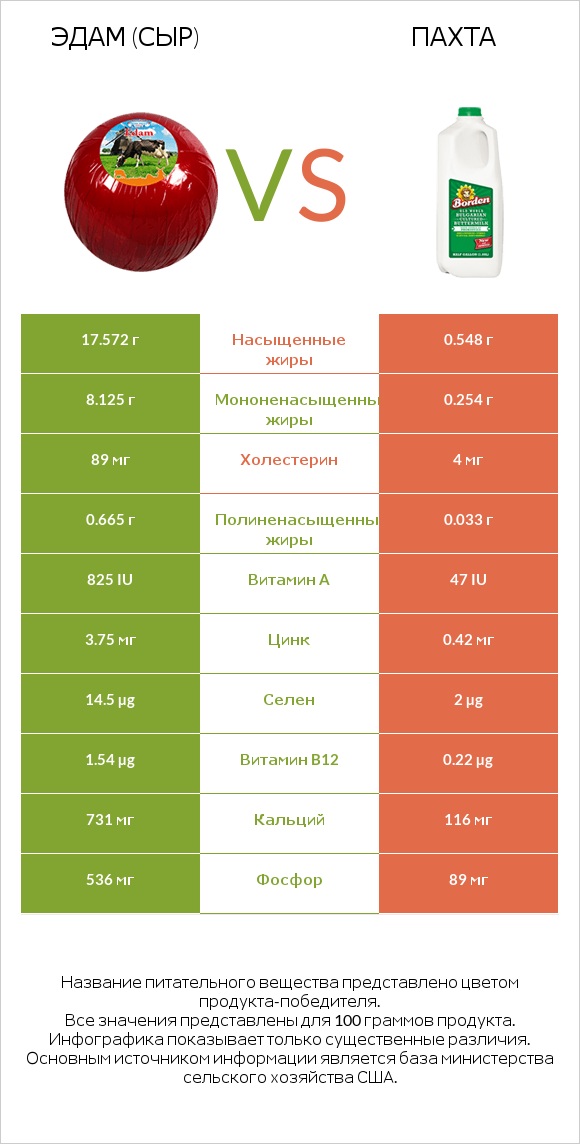 Эдам (сыр) vs Пахта infographic