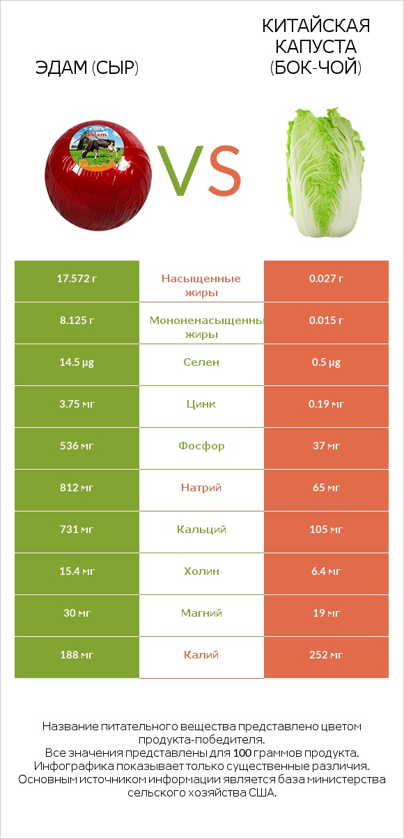 Эдам (сыр) vs Китайская капуста (Бок-чой) infographic
